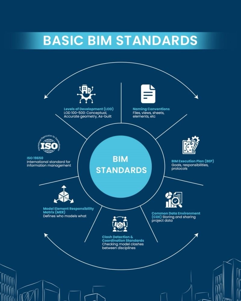 BIM standards
