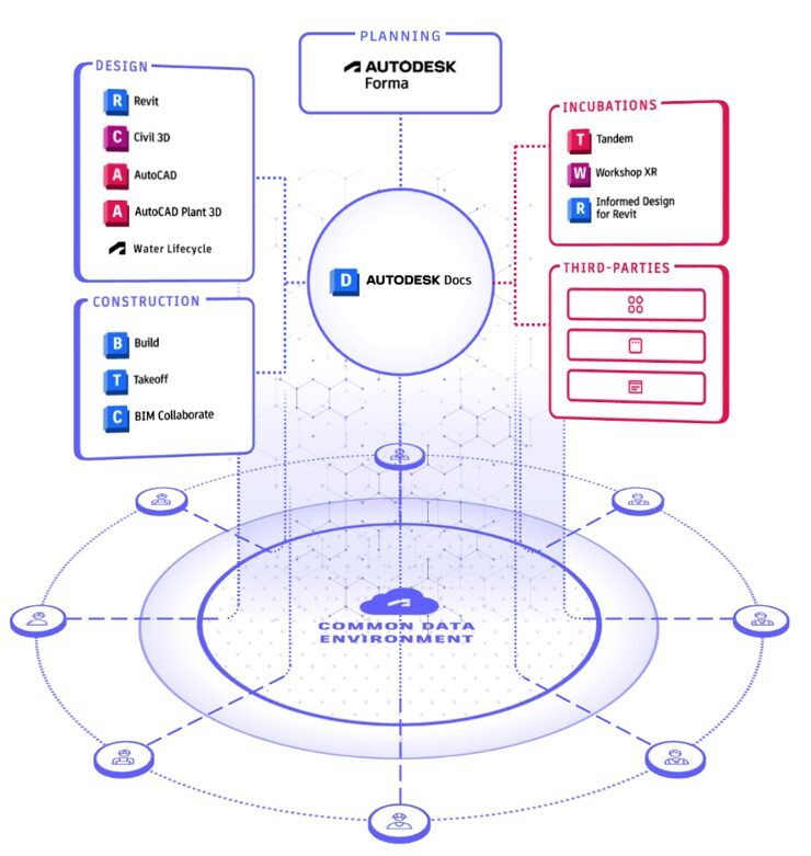 Autodesk Construction Cloud