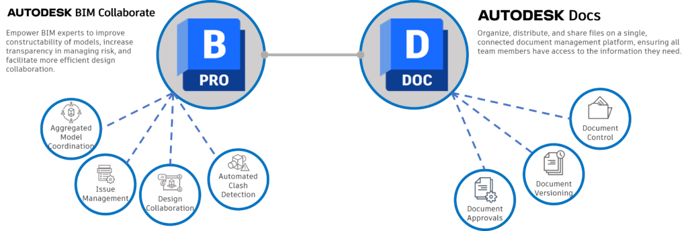 Autodesk Construction Cloud