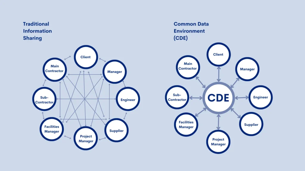Common Data Environment