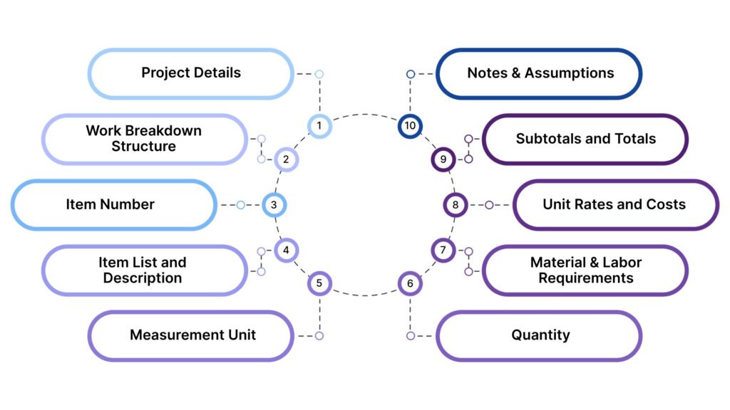 bill of quantities