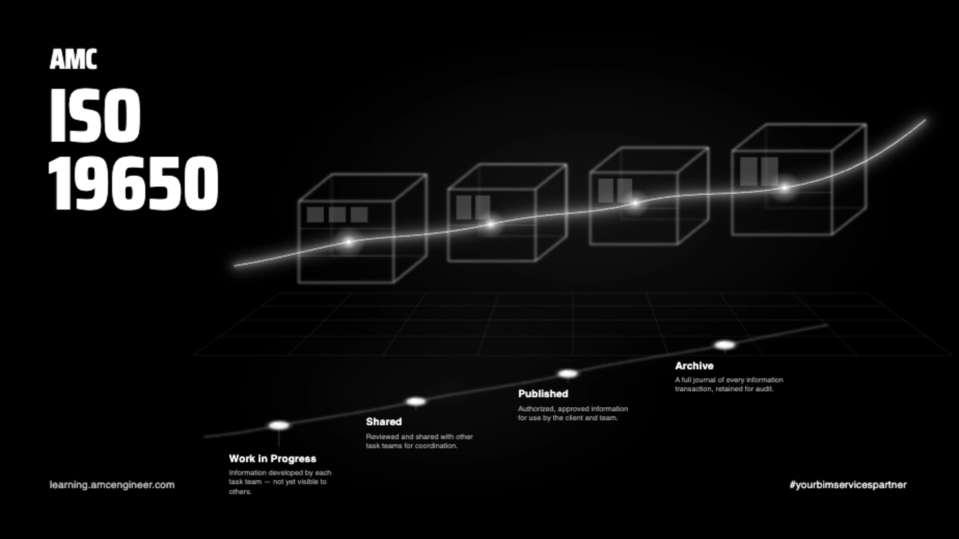 iso bim standards 19650