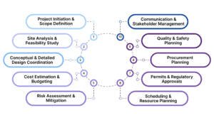 Construction planning
