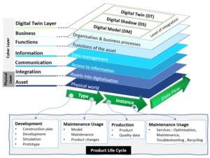 Digital Twin in Construction