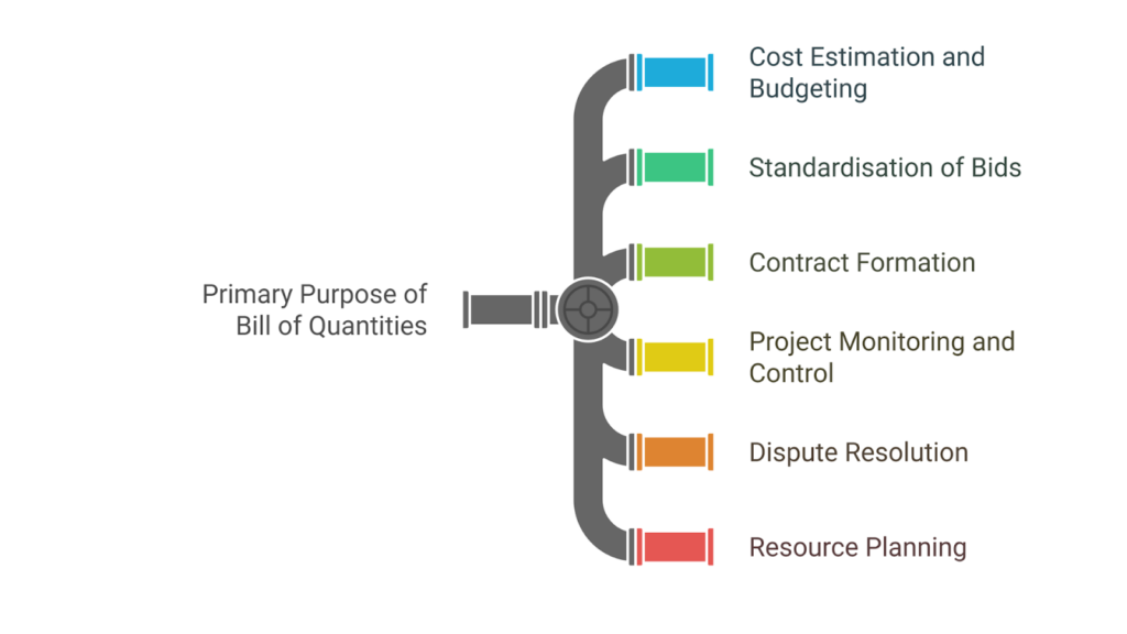 Primary purpose of Bill of Quantities — cost estimation and budgeting, standardisation of bids, contract formation, project monitoring and control, dispute resolution, resource planning